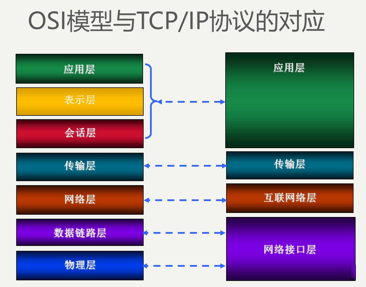 OSI七层模型