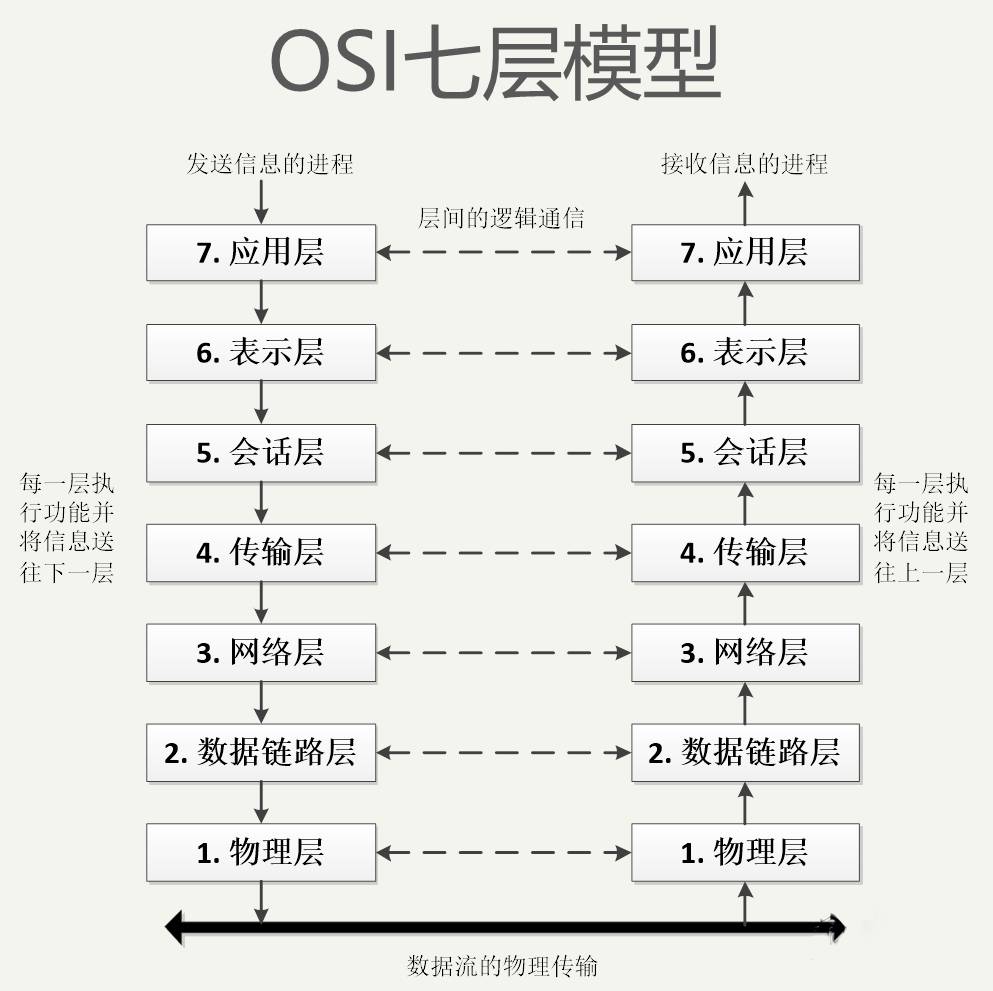 OSI七层模型