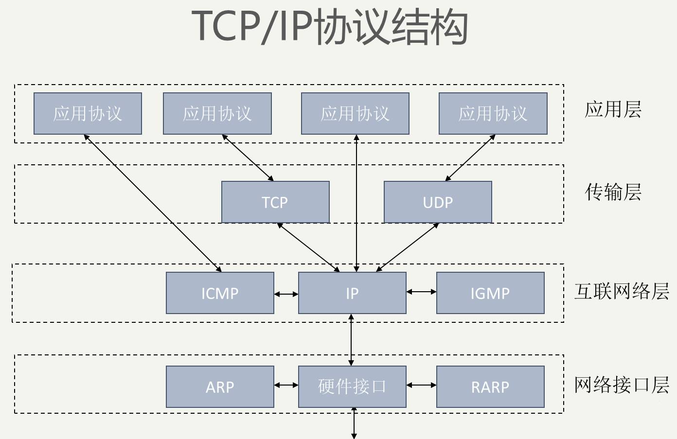 tcp/ip协议族